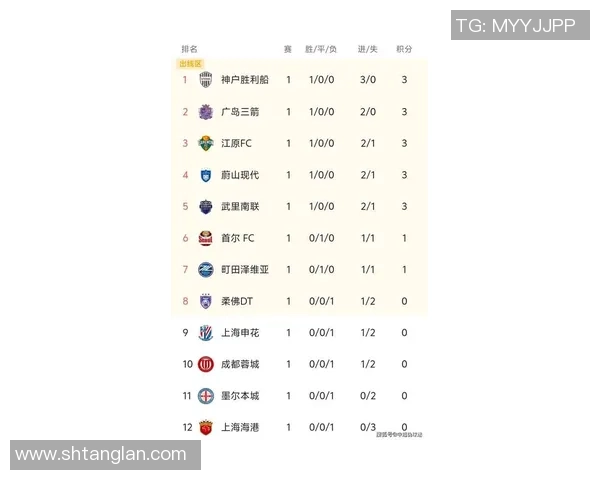 上海足球队在亚运会积分榜上以99分稳居第一名展现强大实力 上海足球队在亚运会积分榜上以99分稳居第一名展现强大实力